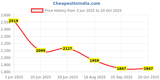 tatacliq.com Rare Rabbit Maroon Relaxed Fit Solid Shorts rare rabbit Price History Graph from 3 Jun 2025 to 20 Oct 2025