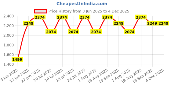 tatacliq.com Rare Rabbit Maroon Relaxed Fit Solid Trackpants rare rabbit Price History Graph from 3 Jun 2025 to 4 Dec 2025