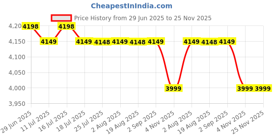 tatacliq.com Rare Rabbit Maroon Relaxed Fit Stripes Jacket rare rabbit Price History Graph from 29 Jun 2025 to 24 Nov 2025