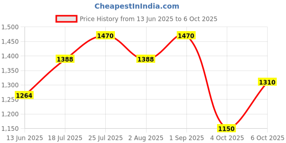 tatacliq.com Rare Rabbit Maroon Slim Fit Graphic T-Shirt rare rabbit Price History Graph from 13 Jun 2025 to 6 Oct 2025