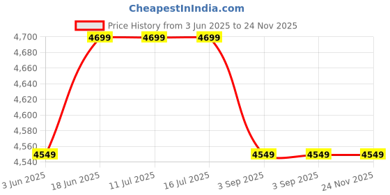 tatacliq.com Rare Rabbit Maroon Tailored Fit Jacquard Bandhgala rare rabbit Price History Graph from 3 Jun 2025 to 24 Nov 2025