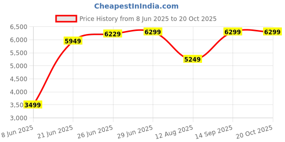 tatacliq.com Rare Rabbit Maroon Tailored Fit Solid Blazer rare rabbit Price History Graph from 8 Jun 2025 to 18 Oct 2025