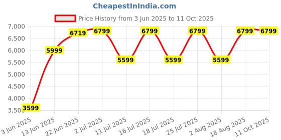 tatacliq.com Rare Rabbit Maroon Tailored Fit Solid Blazer rare rabbit Price History Graph from 3 Jun 2025 to 10 Oct 2025