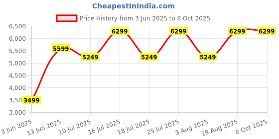 tatacliq.com Rare Rabbit Maroon Tailored Fit Solid Blazer rare rabbit Price History Graph from 3 Jun 2025 to 8 Oct 2025