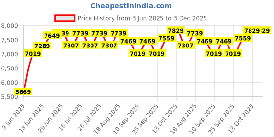 tatacliq.com Rare Rabbit Maroon Tailored Fit Solid Formal Suit rare rabbit Price History Graph from 3 Jun 2025 to 3 Dec 2025