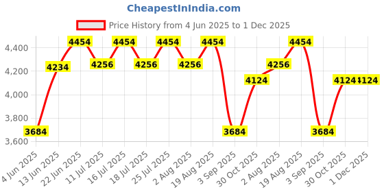 tatacliq.com Rare Rabbit Maroon Tailored Fit Solid Jacket rare rabbit Price History Graph from 4 Jun 2025 to 1 Dec 2025