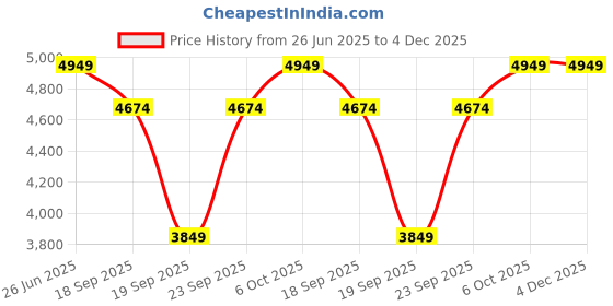 tatacliq.com Rare Rabbit Men's Beige Boat Shoes rare rabbit Price History Graph from 26 Jun 2025 to 4 Dec 2025