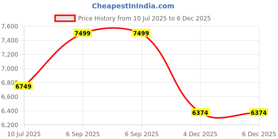 tatacliq.com Rare Rabbit Men's Beige Boots rare rabbit Price History Graph from 10 Jul 2025 to 5 Dec 2025