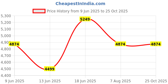 tatacliq.com Rare Rabbit Men's Beige Sneakers rare rabbit Price History Graph from 9 Jun 2025 to 25 Oct 2025