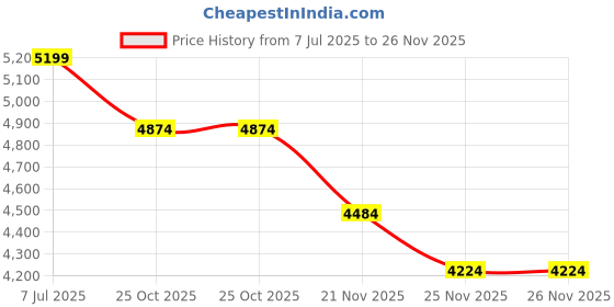 tatacliq.com Rare Rabbit Men's Beige Sneakers rare rabbit Price History Graph from 7 Jul 2025 to 26 Nov 2025
