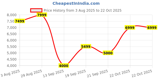 tatacliq.com Rare Rabbit Men's Black Chelsea Boots rare rabbit Price History Graph from 3 Aug 2025 to 22 Oct 2025