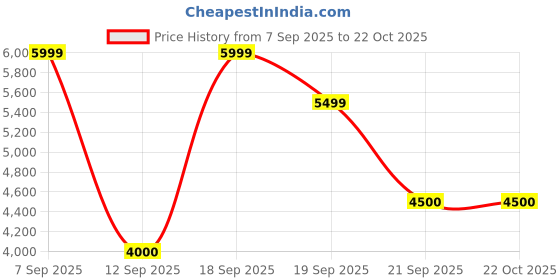 tatacliq.com Rare Rabbit Men's Black Loafers rare rabbit Price History Graph from 7 Sep 2025 to 21 Oct 2025