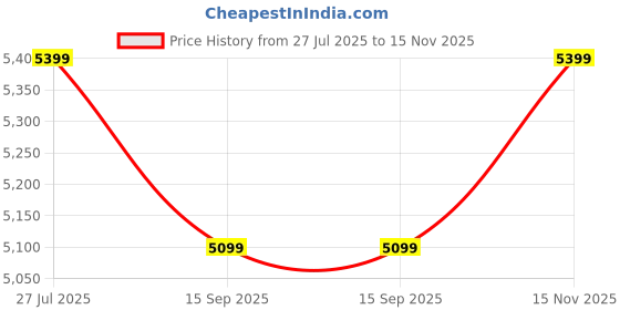tatacliq.com Rare Rabbit Men's Black Loafers rare rabbit Price History Graph from 27 Jul 2025 to 15 Nov 2025
