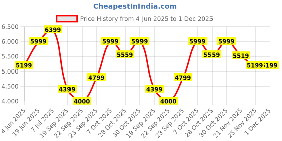tatacliq.com Rare Rabbit Men's Black Monk Shoes rare rabbit Price History Graph from 4 Jun 2025 to 1 Dec 2025