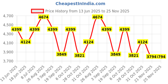 tatacliq.com Rare Rabbit Men's Black Sneakers rare rabbit Price History Graph from 13 Jun 2025 to 25 Nov 2025