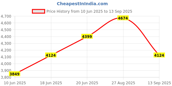 tatacliq.com Rare Rabbit Men's Black Sneakers rare rabbit Price History Graph from 10 Jun 2025 to 13 Sep 2025