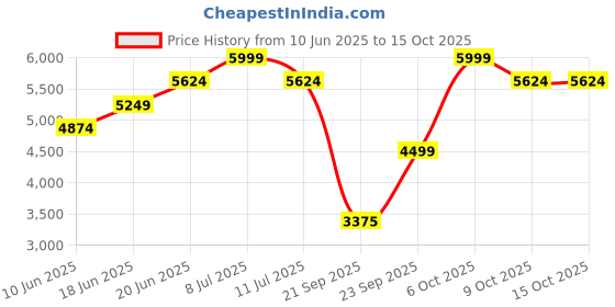 tatacliq.com Rare Rabbit Men's Black Sneakers rare rabbit Price History Graph from 10 Jun 2025 to 15 Oct 2025