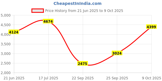 tatacliq.com Rare Rabbit Men's Black Sneakers rare rabbit Price History Graph from 21 Jun 2025 to 9 Oct 2025