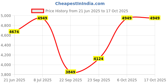 tatacliq.com Rare Rabbit Men's Black Sneakers rare rabbit Price History Graph from 21 Jun 2025 to 16 Oct 2025