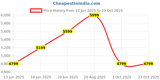 tatacliq.com Rare Rabbit Men's Black Sneakers rare rabbit Price History Graph from 13 Jun 2025 to 21 Oct 2025
