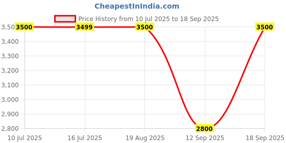 tatacliq.com Rare Rabbit Men's Black Sneakers rare rabbit Price History Graph from 10 Jul 2025 to 18 Sep 2025