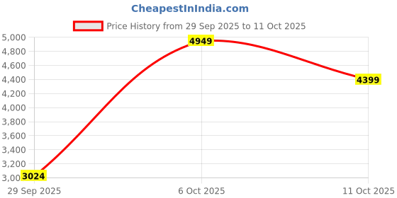 tatacliq.com Rare Rabbit Men's Black Sneakers rare rabbit Price History Graph from 29 Sep 2025 to 11 Oct 2025
