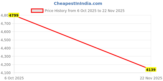 tatacliq.com Rare Rabbit Men's Black Sneakers rare rabbit Price History Graph from 6 Oct 2025 to 22 Nov 2025