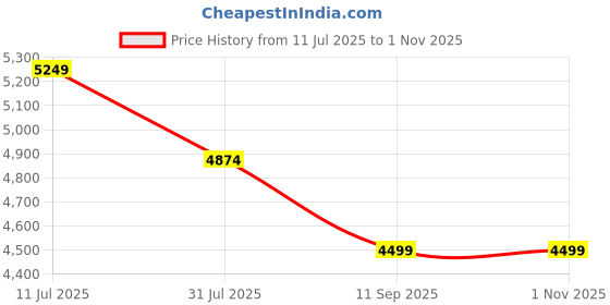 tatacliq.com Rare Rabbit Men's Blue Sneakers rare rabbit Price History Graph from 11 Jul 2025 to 1 Nov 2025