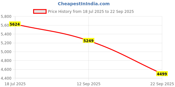 tatacliq.com Rare Rabbit Men's Blue Sneakers rare rabbit Price History Graph from 18 Jul 2025 to 22 Sep 2025
