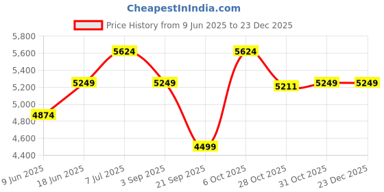 tatacliq.com Rare Rabbit Men's Brown & Green Sneakers rare rabbit Price History Graph from 9 Jun 2025 to 23 Dec 2025