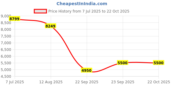 tatacliq.com Rare Rabbit Men's Brown Chelsea Boots rare rabbit Price History Graph from 7 Jul 2025 to 21 Oct 2025