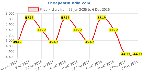 tatacliq.com Rare Rabbit Men's Brown Loafers rare rabbit Price History Graph from 21 Jun 2025 to 5 Dec 2025