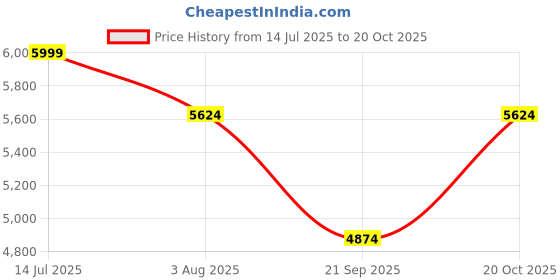 tatacliq.com Rare Rabbit Men's Brown Loafers rare rabbit Price History Graph from 14 Jul 2025 to 20 Oct 2025