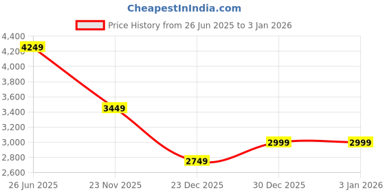 tatacliq.com Rare Rabbit Men's Brown Sneakers rare rabbit Price History Graph from 26 Jun 2025 to 30 Dec 2025