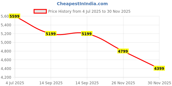 tatacliq.com Rare Rabbit Men's Brown Sneakers rare rabbit Price History Graph from 4 Jul 2025 to 30 Nov 2025
