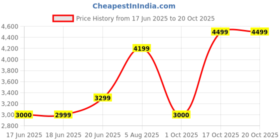 tatacliq.com Rare Rabbit Men's Brown Sneakers rare rabbit Price History Graph from 17 Jun 2025 to 20 Oct 2025