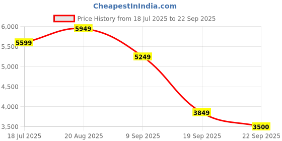 tatacliq.com Rare Rabbit Men's Brown Sneakers rare rabbit Price History Graph from 18 Jul 2025 to 22 Sep 2025