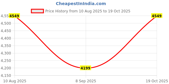 tatacliq.com Rare Rabbit Men's Brown Sneakers rare rabbit Price History Graph from 10 Aug 2025 to 19 Oct 2025