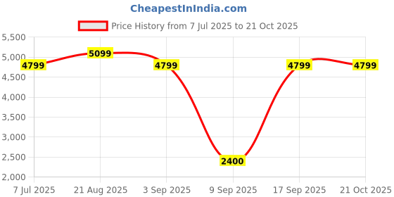 tatacliq.com Rare Rabbit Men's Brown Sneakers rare rabbit Price History Graph from 7 Jul 2025 to 21 Oct 2025
