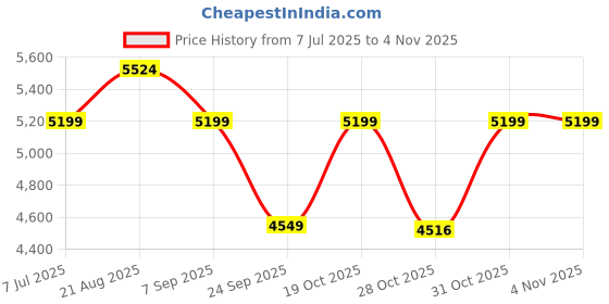 tatacliq.com Rare Rabbit Men's Brown Sneakers rare rabbit Price History Graph from 7 Jul 2025 to 3 Nov 2025