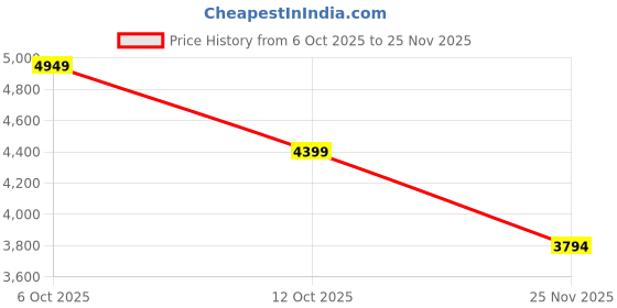 tatacliq.com Rare Rabbit Men's Brown Sneakers rare rabbit Price History Graph from 6 Oct 2025 to 25 Nov 2025