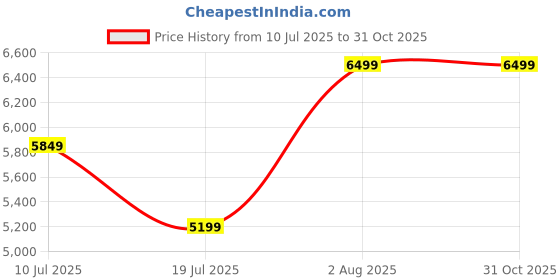 tatacliq.com Rare Rabbit Men's Burgundy Mule Shoes rare rabbit Price History Graph from 10 Jul 2025 to 30 Oct 2025