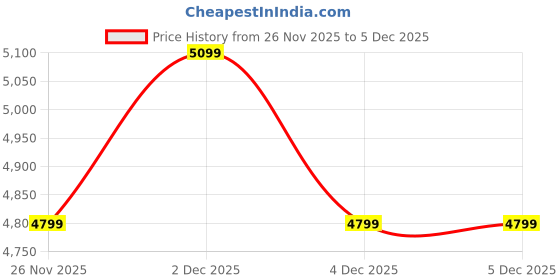 tatacliq.com Rare Rabbit Men's DORSET Navy Sneakers rare rabbit Price History Graph from 26 Nov 2025 to 5 Dec 2025