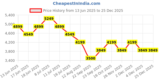 tatacliq.com Rare Rabbit Men's Green Sneakers rare rabbit Price History Graph from 13 Jun 2025 to 25 Dec 2025