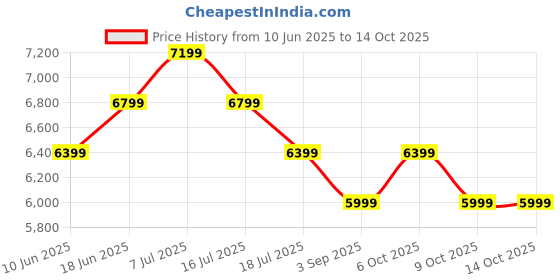 tatacliq.com Rare Rabbit Men's Green Sneakers rare rabbit Price History Graph from 10 Jun 2025 to 13 Oct 2025