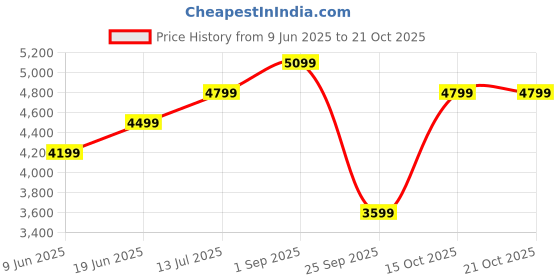 tatacliq.com Rare Rabbit Men's Green Sneakers rare rabbit Price History Graph from 9 Jun 2025 to 21 Oct 2025