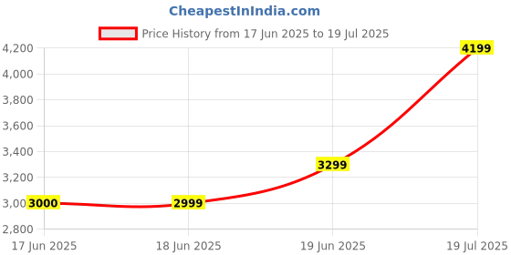 tatacliq.com Rare Rabbit Men's Green Sneakers rare rabbit Price History Graph from 17 Jun 2025 to 19 Jul 2025