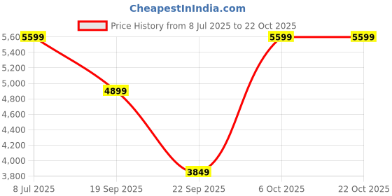 tatacliq.com Rare Rabbit Men's Green Sneakers rare rabbit Price History Graph from 8 Jul 2025 to 22 Oct 2025