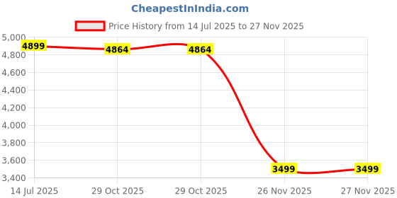 tatacliq.com Rare Rabbit Men's Green Sneakers rare rabbit Price History Graph from 14 Jul 2025 to 26 Nov 2025
