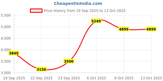 tatacliq.com Rare Rabbit Men's Green Sneakers rare rabbit Price History Graph from 19 Sep 2025 to 13 Oct 2025